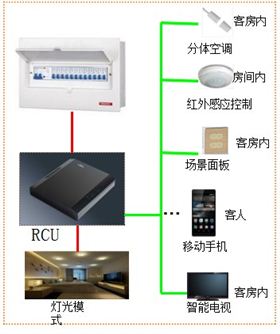 房控系统