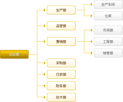 普杰通信组织架构