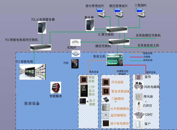 普杰客控