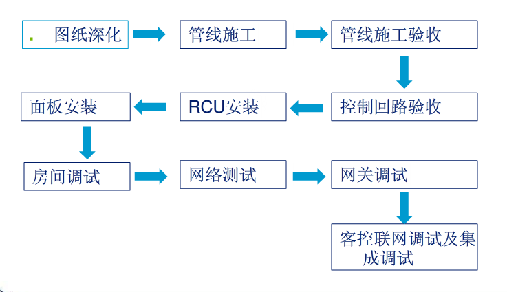 普杰客控系统流程图