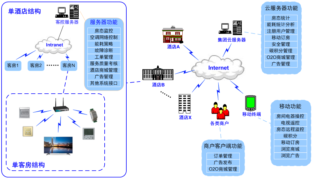 【普杰科技】酒店客房智能控制系统解决方案