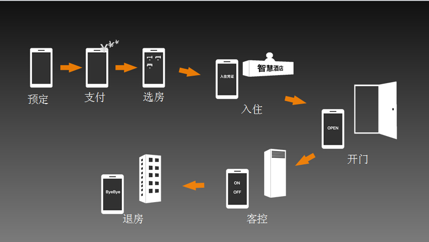 客房智能控制系统