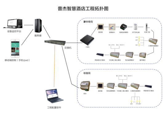 客房控制系统拓补图