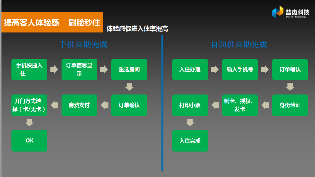 客控系统