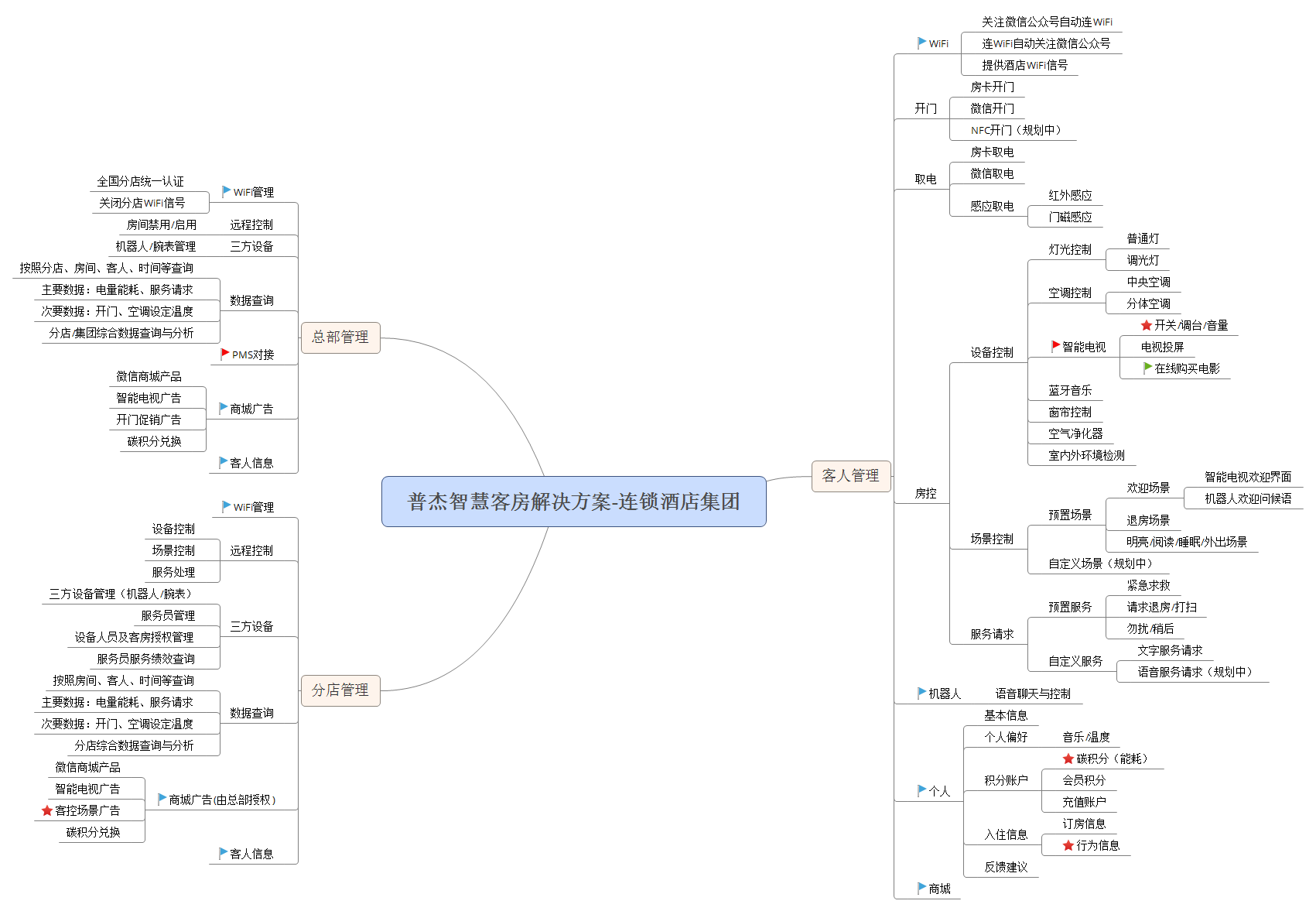 酒店客房智能化系统