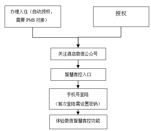 微信客控