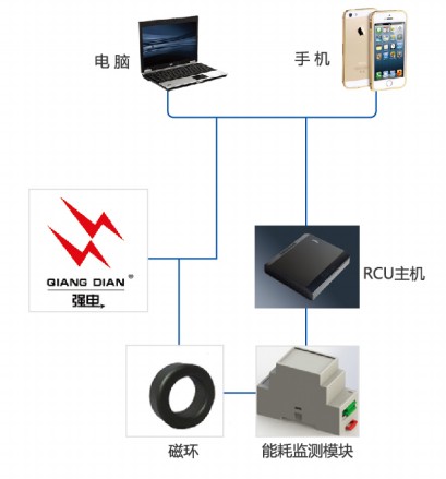 能源监测