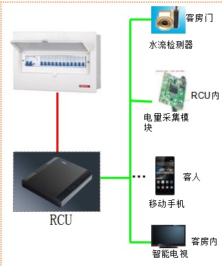 房控系统