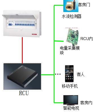 能耗检测