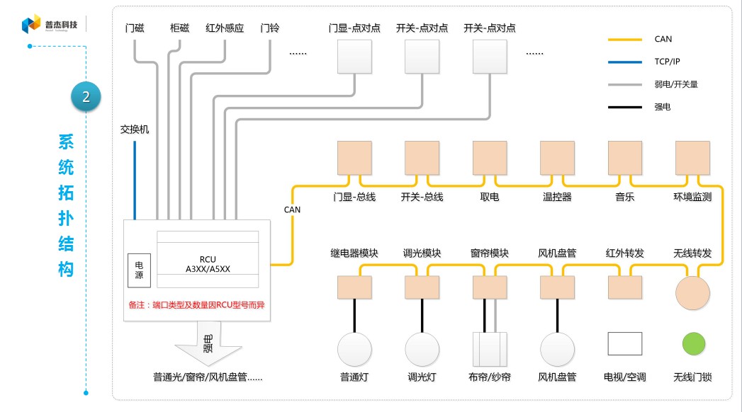 普杰客房控制系统