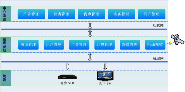 普杰智能电视系统