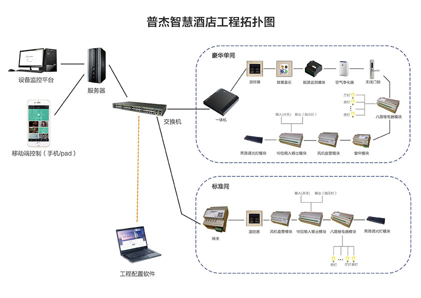 普杰客房系统