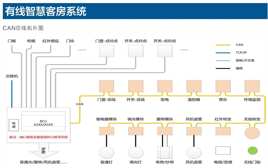 客房控制系统