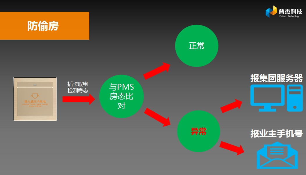 客房控制系统