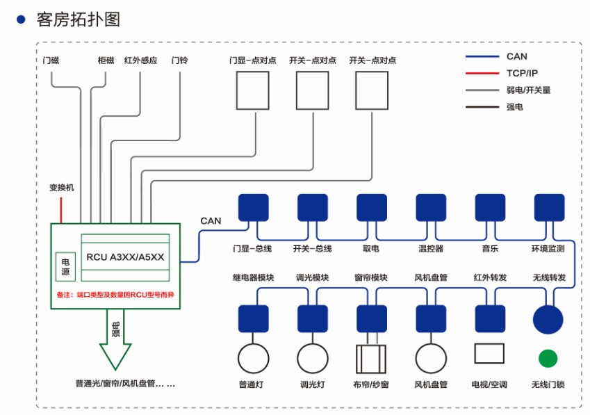 客房控制系统