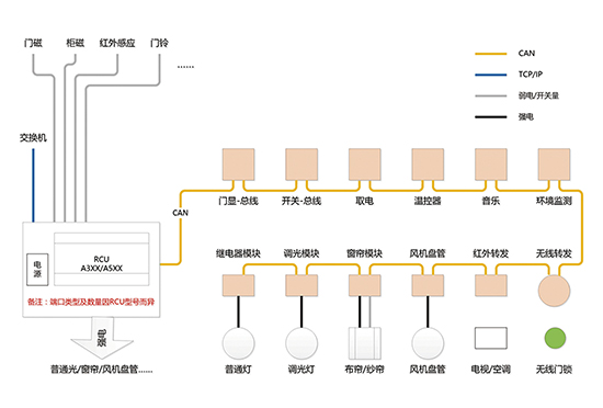 普杰CAN总线方式