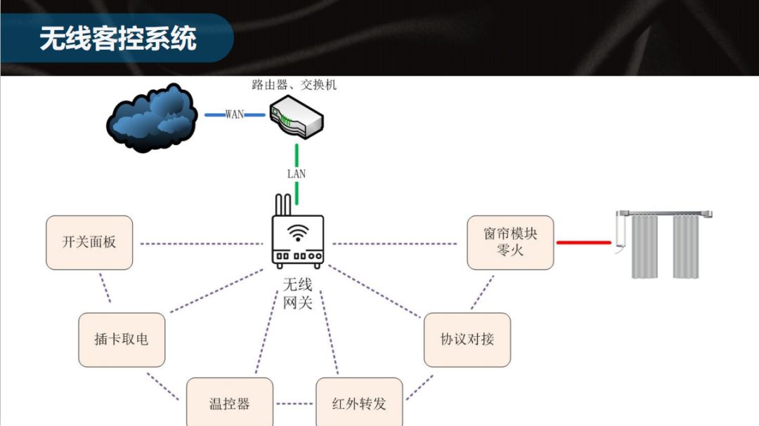 客房控制系统