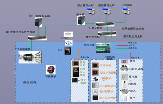 智慧酒店客控系统解决方案